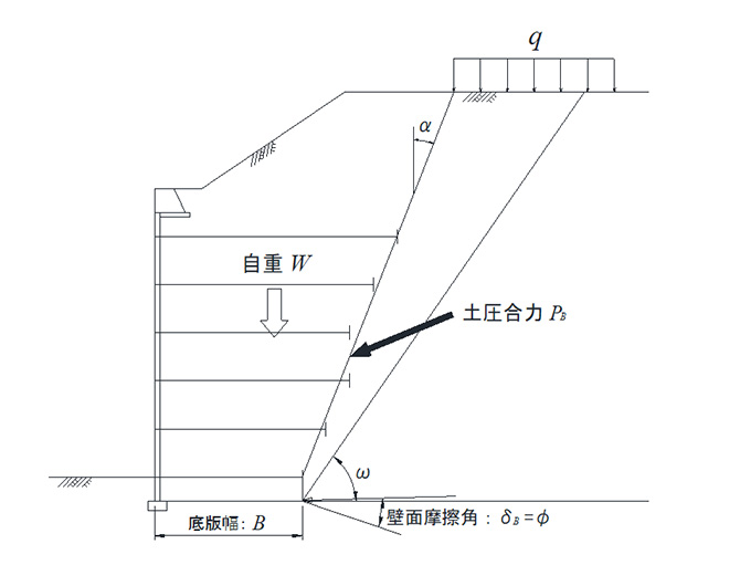滑動の安全率 Fs≧1.5(1.2)(マニュアルP147)