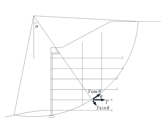 円弧すべりの安全率 Fs≧1.2(1.0)(マニュアルP154)